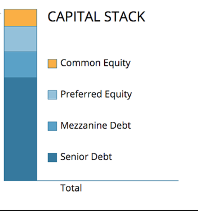 What is the capital stack?